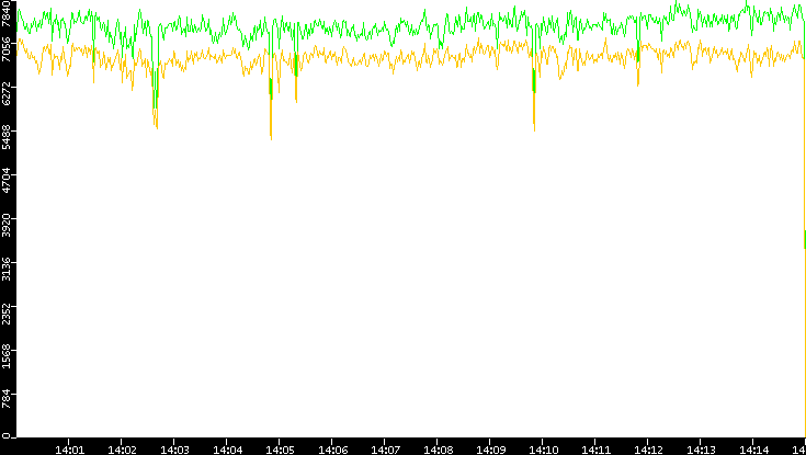Entropy of Port vs. Time