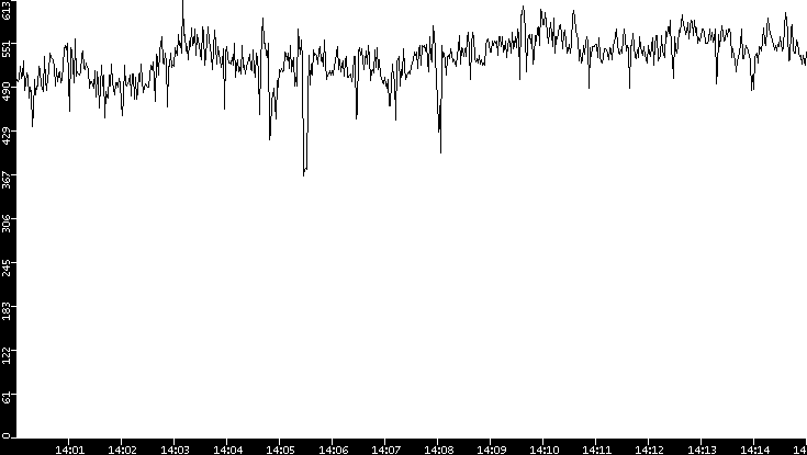 Average Packet Size vs. Time