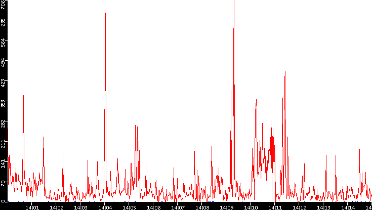 Nb. of Packets vs. Time