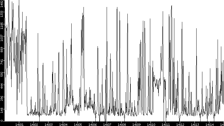 Average Packet Size vs. Time