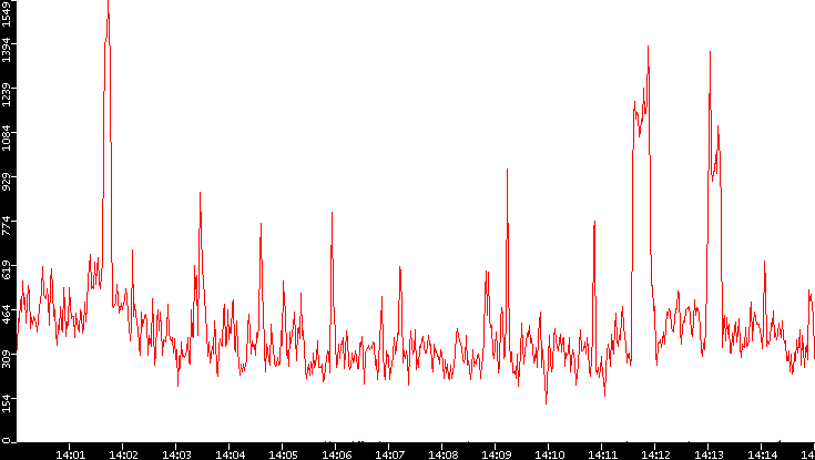Nb. of Packets vs. Time