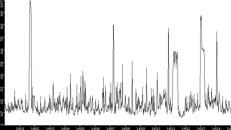 Average Packet Size vs. Time