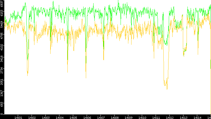Entropy of Port vs. Time