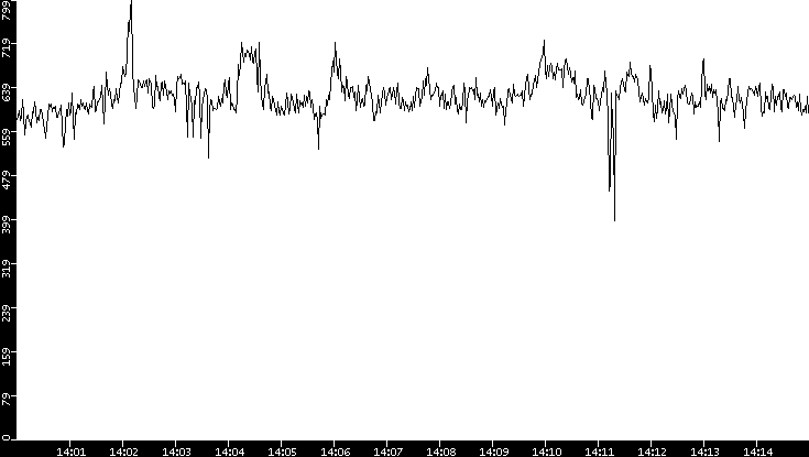 Average Packet Size vs. Time