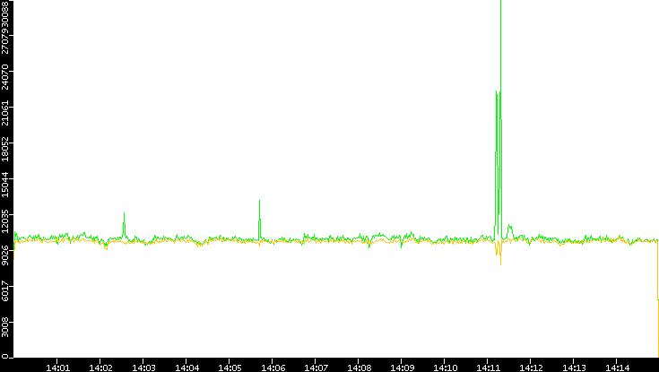 Entropy of Port vs. Time