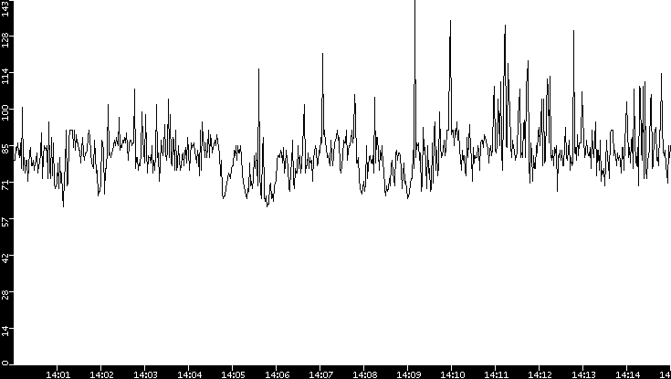 Average Packet Size vs. Time