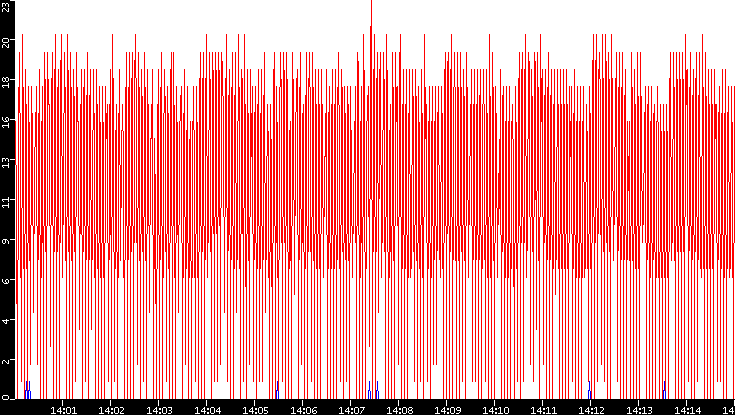 Nb. of Packets vs. Time
