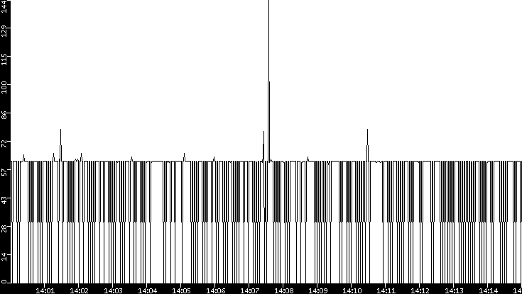 Average Packet Size vs. Time