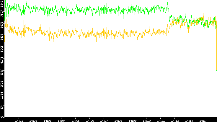 Entropy of Port vs. Time