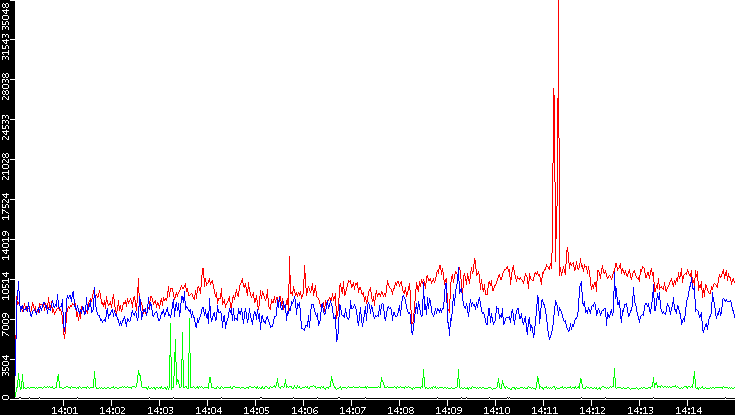 Nb. of Packets vs. Time
