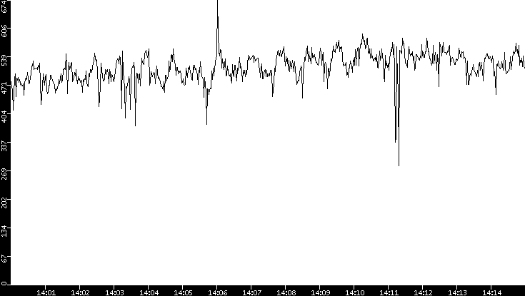 Average Packet Size vs. Time