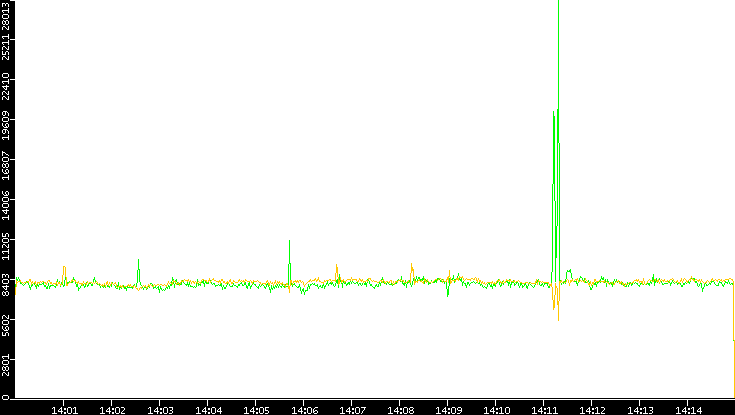 Entropy of Port vs. Time