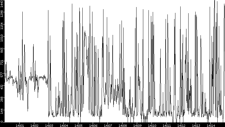 Average Packet Size vs. Time