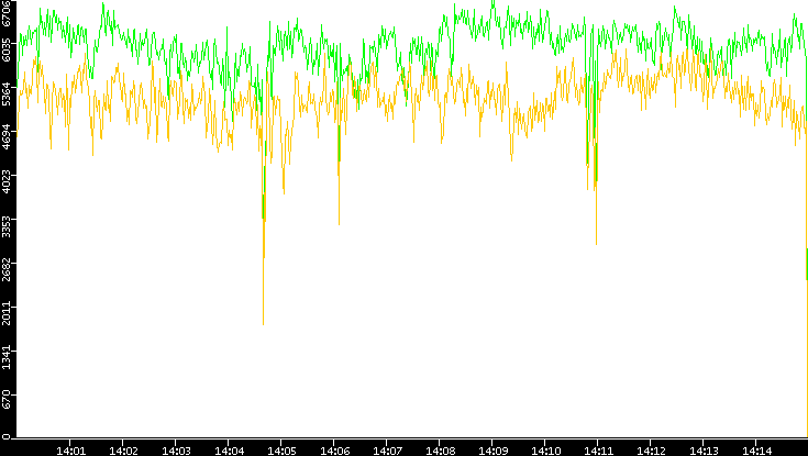 Entropy of Port vs. Time