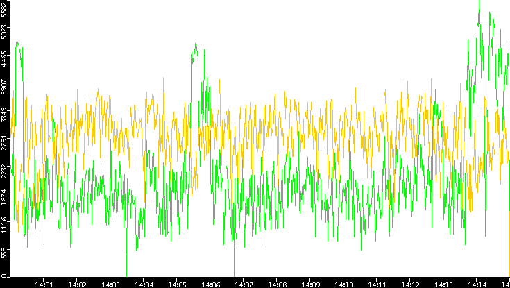 Entropy of Port vs. Time
