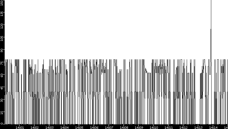 Average Packet Size vs. Time