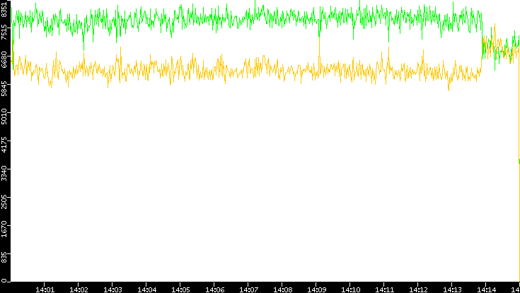 Entropy of Port vs. Time