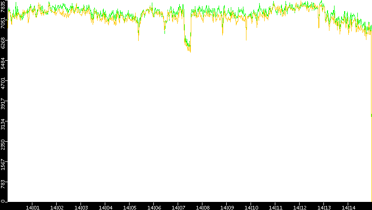 Entropy of Port vs. Time