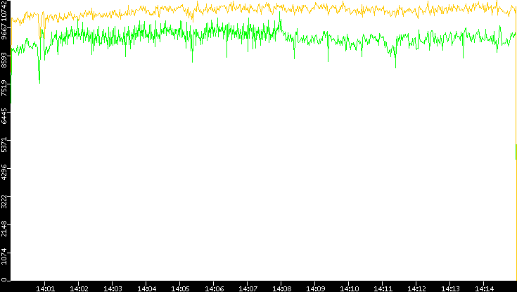 Entropy of Port vs. Time