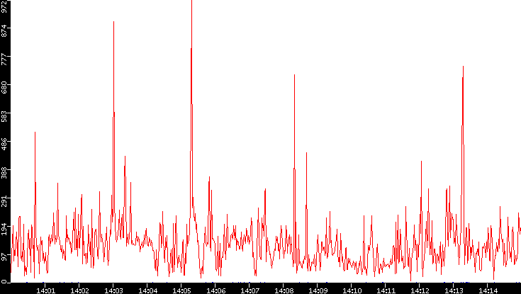 Nb. of Packets vs. Time