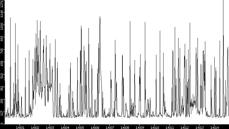 Average Packet Size vs. Time