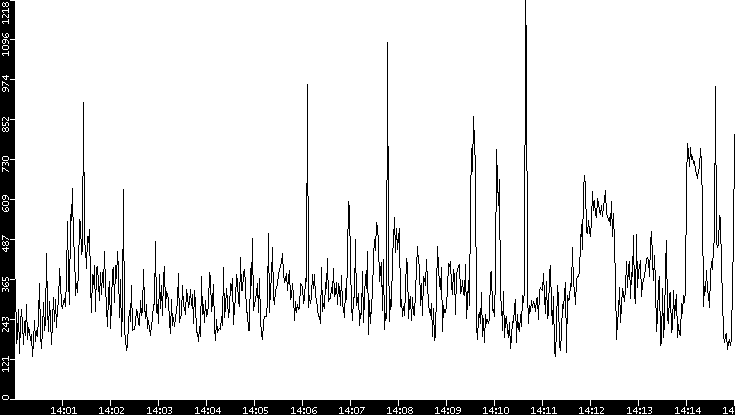 Average Packet Size vs. Time
