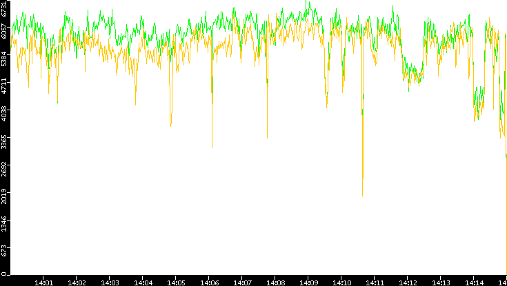 Entropy of Port vs. Time