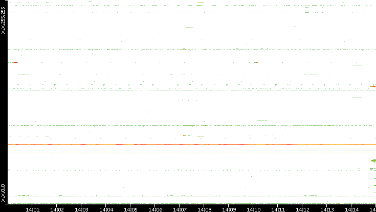 Dest. IP vs. Time