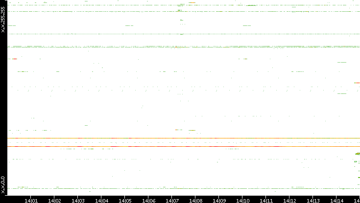 Src. IP vs. Time