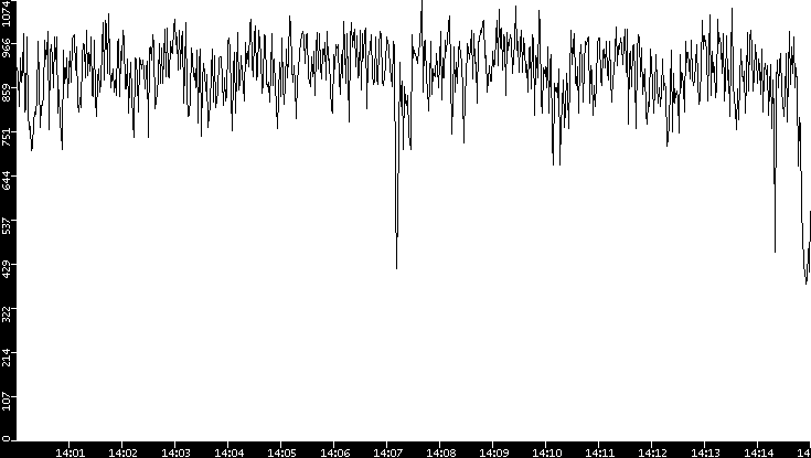 Average Packet Size vs. Time