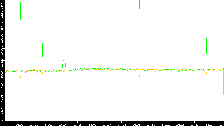 Entropy of Port vs. Time