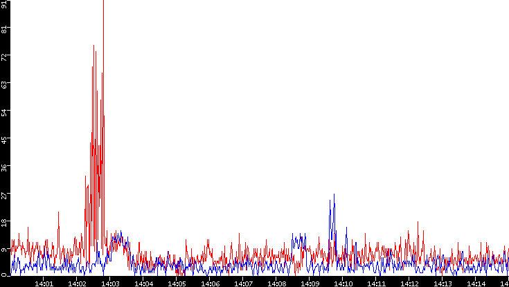 Nb. of Packets vs. Time