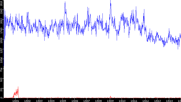 Nb. of Packets vs. Time