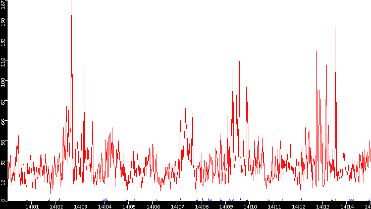 Nb. of Packets vs. Time