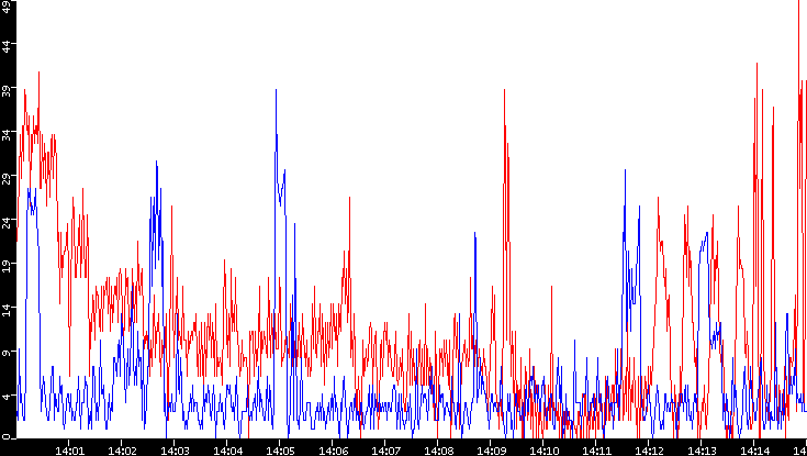 Nb. of Packets vs. Time