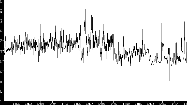 Average Packet Size vs. Time