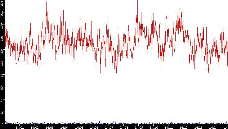 Nb. of Packets vs. Time