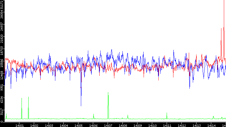Nb. of Packets vs. Time