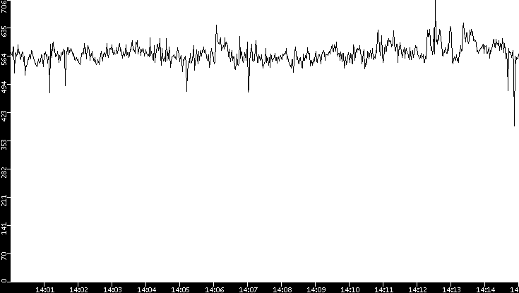 Average Packet Size vs. Time