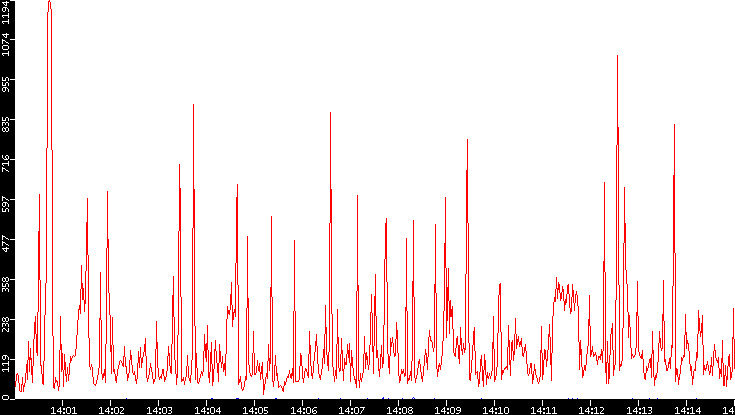 Nb. of Packets vs. Time