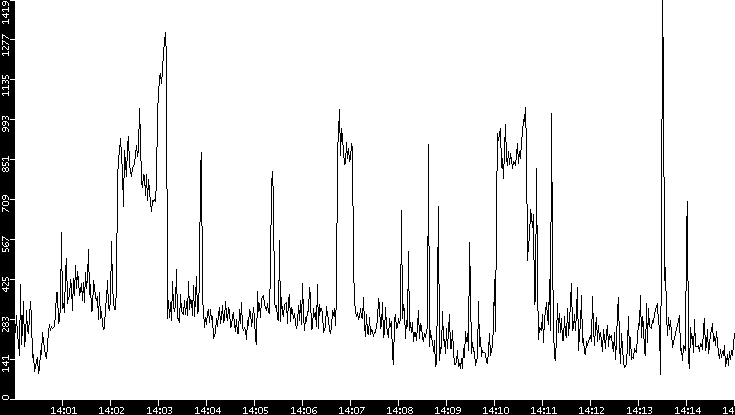 Average Packet Size vs. Time