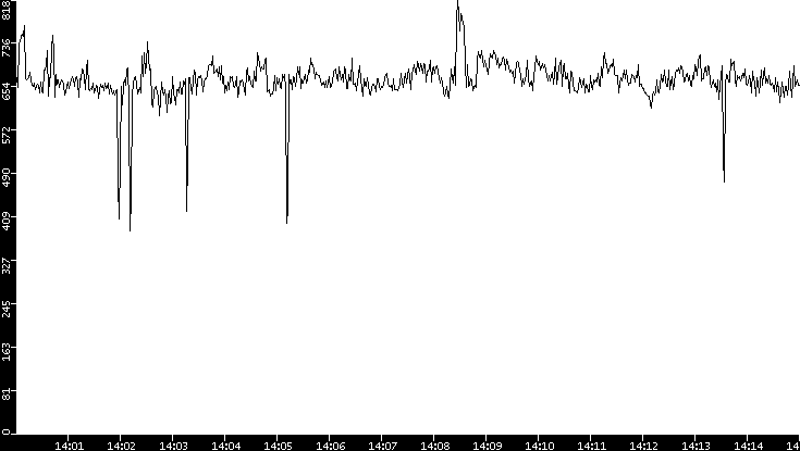 Average Packet Size vs. Time