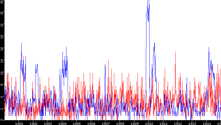 Nb. of Packets vs. Time