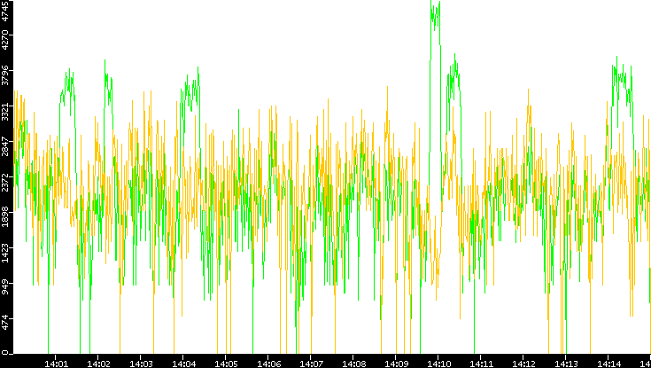 Entropy of Port vs. Time