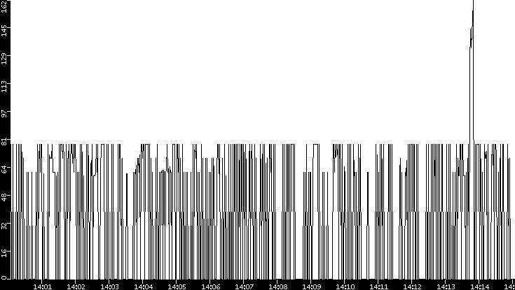 Average Packet Size vs. Time