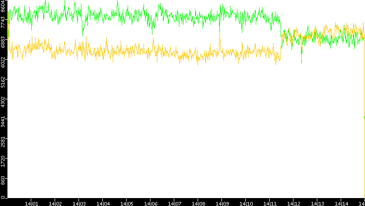 Entropy of Port vs. Time
