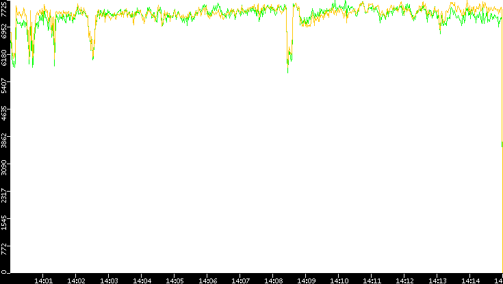 Entropy of Port vs. Time