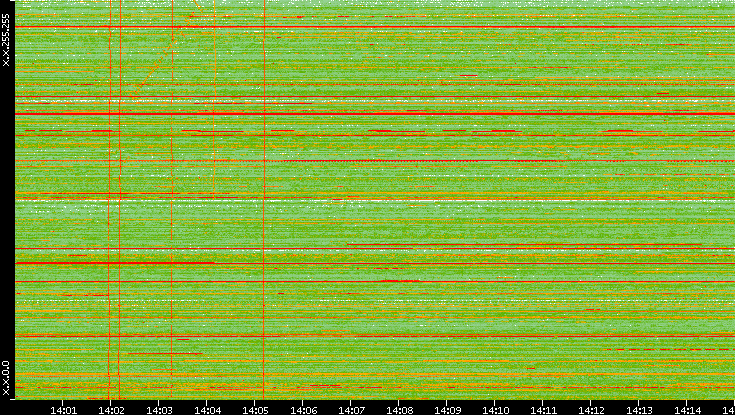 Dest. IP vs. Time