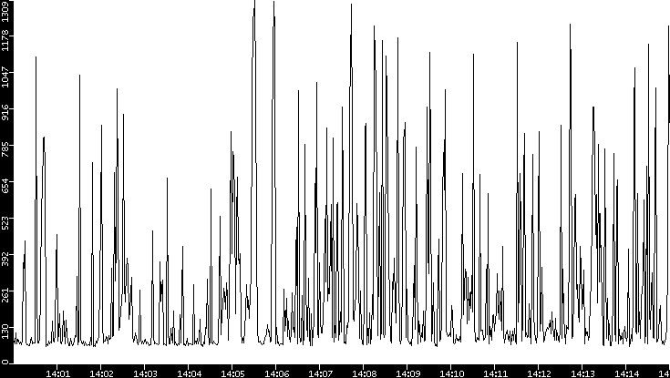 Average Packet Size vs. Time