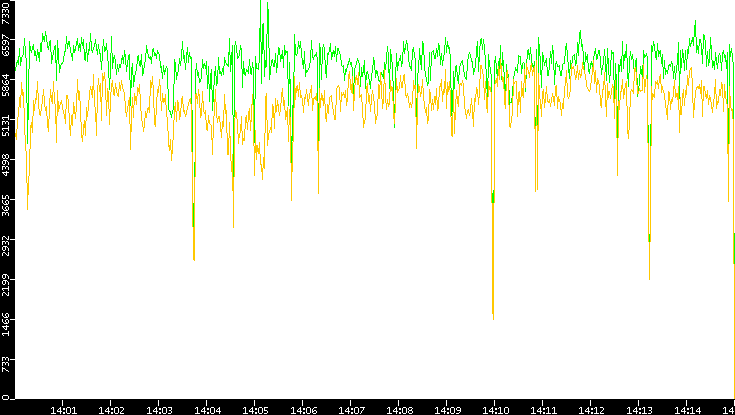 Entropy of Port vs. Time